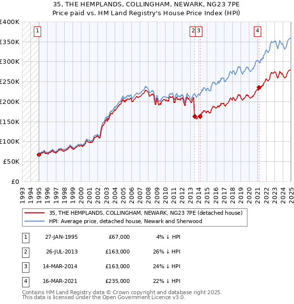 35, THE HEMPLANDS, COLLINGHAM, NEWARK, NG23 7PE: Price paid vs HM Land Registry's House Price Index