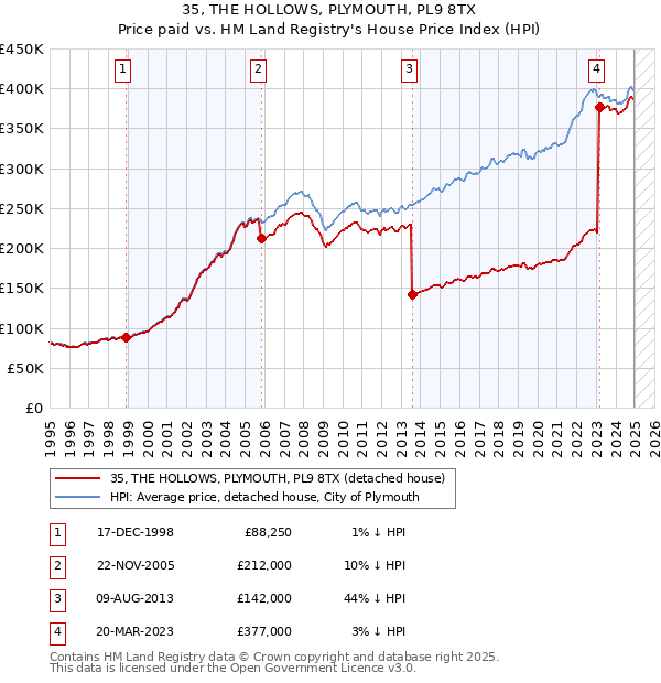 35, THE HOLLOWS, PLYMOUTH, PL9 8TX: Price paid vs HM Land Registry's House Price Index