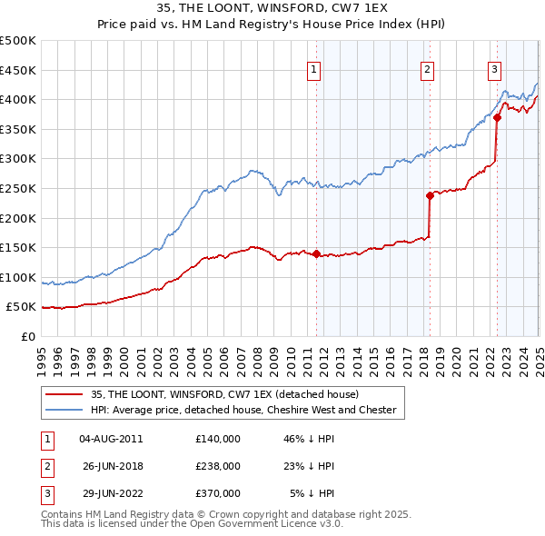 35, THE LOONT, WINSFORD, CW7 1EX: Price paid vs HM Land Registry's House Price Index