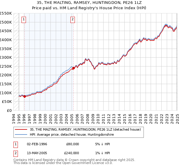 35, THE MALTING, RAMSEY, HUNTINGDON, PE26 1LZ: Price paid vs HM Land Registry's House Price Index