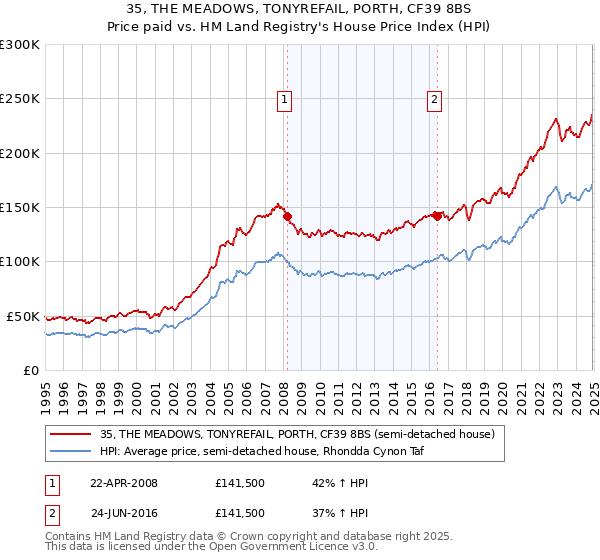 35, THE MEADOWS, TONYREFAIL, PORTH, CF39 8BS: Price paid vs HM Land Registry's House Price Index