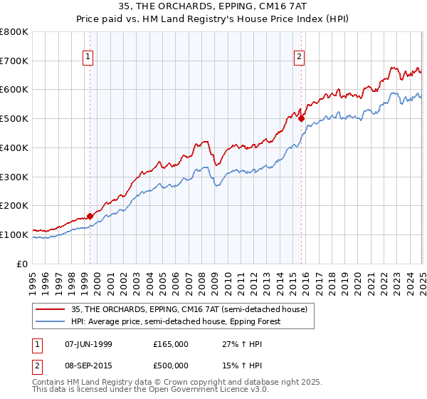 35, THE ORCHARDS, EPPING, CM16 7AT: Price paid vs HM Land Registry's House Price Index