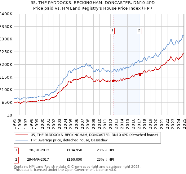 35, THE PADDOCKS, BECKINGHAM, DONCASTER, DN10 4PD: Price paid vs HM Land Registry's House Price Index