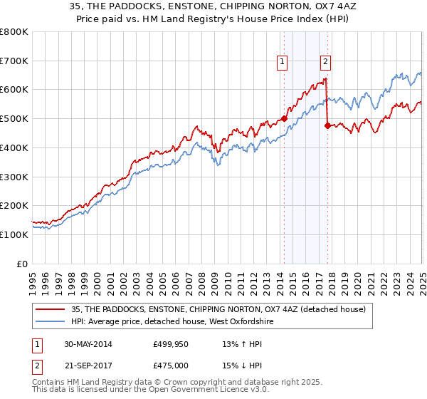 35, THE PADDOCKS, ENSTONE, CHIPPING NORTON, OX7 4AZ: Price paid vs HM Land Registry's House Price Index