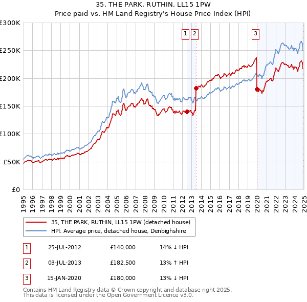35, THE PARK, RUTHIN, LL15 1PW: Price paid vs HM Land Registry's House Price Index
