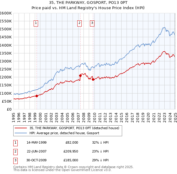 35, THE PARKWAY, GOSPORT, PO13 0PT: Price paid vs HM Land Registry's House Price Index