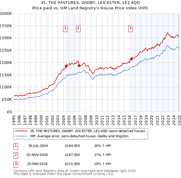 35, THE PASTURES, OADBY, LEICESTER, LE2 4QD: Price paid vs HM Land Registry's House Price Index