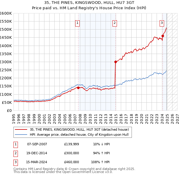 35, THE PINES, KINGSWOOD, HULL, HU7 3GT: Price paid vs HM Land Registry's House Price Index