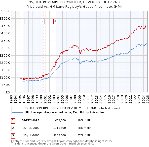 35, THE POPLARS, LECONFIELD, BEVERLEY, HU17 7NB: Price paid vs HM Land Registry's House Price Index