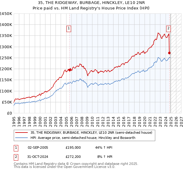 35, THE RIDGEWAY, BURBAGE, HINCKLEY, LE10 2NR: Price paid vs HM Land Registry's House Price Index