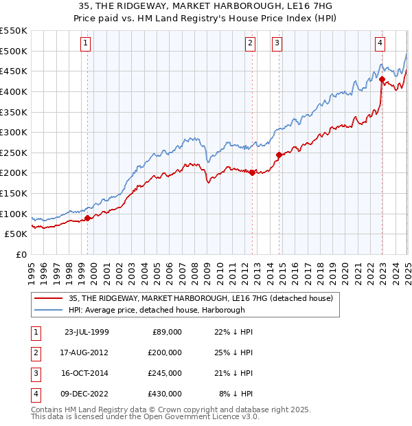 35, THE RIDGEWAY, MARKET HARBOROUGH, LE16 7HG: Price paid vs HM Land Registry's House Price Index
