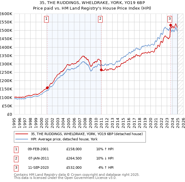 35, THE RUDDINGS, WHELDRAKE, YORK, YO19 6BP: Price paid vs HM Land Registry's House Price Index
