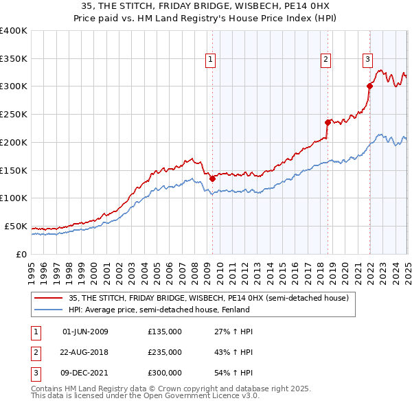 35, THE STITCH, FRIDAY BRIDGE, WISBECH, PE14 0HX: Price paid vs HM Land Registry's House Price Index