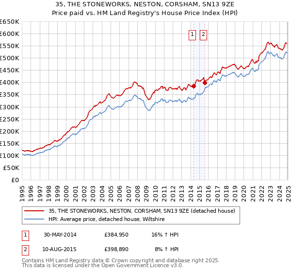 35, THE STONEWORKS, NESTON, CORSHAM, SN13 9ZE: Price paid vs HM Land Registry's House Price Index