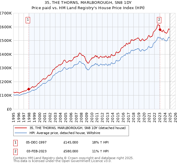 35, THE THORNS, MARLBOROUGH, SN8 1DY: Price paid vs HM Land Registry's House Price Index