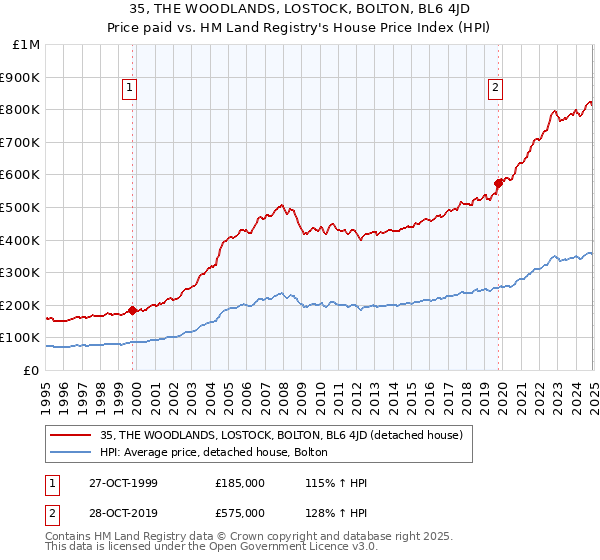 35, THE WOODLANDS, LOSTOCK, BOLTON, BL6 4JD: Price paid vs HM Land Registry's House Price Index