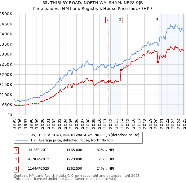 35, THIRLBY ROAD, NORTH WALSHAM, NR28 9JB: Price paid vs HM Land Registry's House Price Index