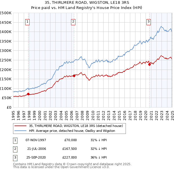 35, THIRLMERE ROAD, WIGSTON, LE18 3RS: Price paid vs HM Land Registry's House Price Index