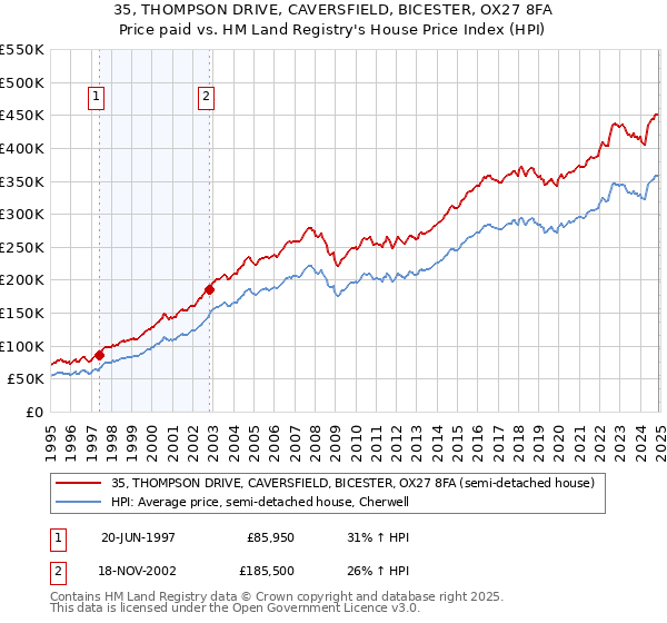 35, THOMPSON DRIVE, CAVERSFIELD, BICESTER, OX27 8FA: Price paid vs HM Land Registry's House Price Index