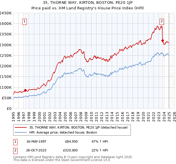 35, THORNE WAY, KIRTON, BOSTON, PE20 1JP: Price paid vs HM Land Registry's House Price Index
