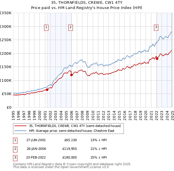 35, THORNFIELDS, CREWE, CW1 4TY: Price paid vs HM Land Registry's House Price Index