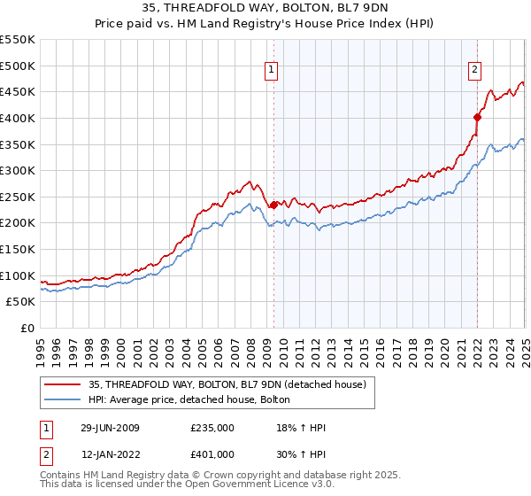 35, THREADFOLD WAY, BOLTON, BL7 9DN: Price paid vs HM Land Registry's House Price Index