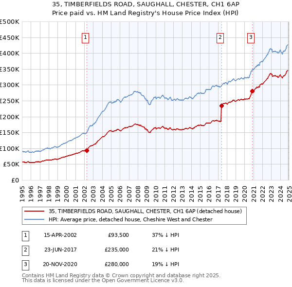 35, TIMBERFIELDS ROAD, SAUGHALL, CHESTER, CH1 6AP: Price paid vs HM Land Registry's House Price Index