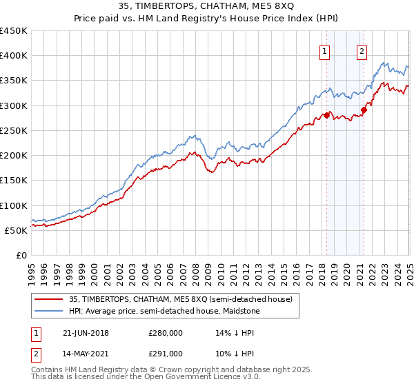 35, TIMBERTOPS, CHATHAM, ME5 8XQ: Price paid vs HM Land Registry's House Price Index