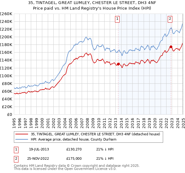 35, TINTAGEL, GREAT LUMLEY, CHESTER LE STREET, DH3 4NF: Price paid vs HM Land Registry's House Price Index