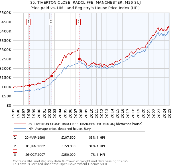 35, TIVERTON CLOSE, RADCLIFFE, MANCHESTER, M26 3UJ: Price paid vs HM Land Registry's House Price Index