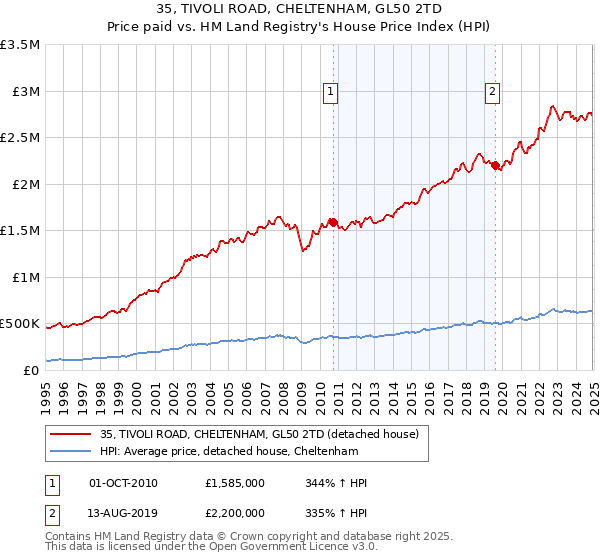 35, TIVOLI ROAD, CHELTENHAM, GL50 2TD: Price paid vs HM Land Registry's House Price Index