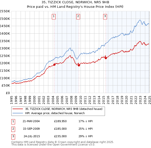 35, TIZZICK CLOSE, NORWICH, NR5 9HB: Price paid vs HM Land Registry's House Price Index