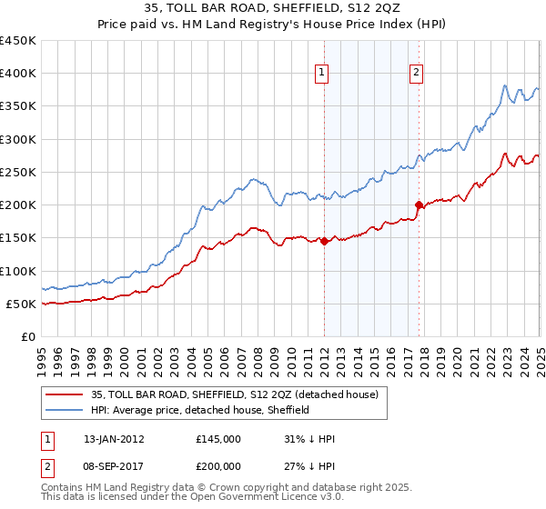 35, TOLL BAR ROAD, SHEFFIELD, S12 2QZ: Price paid vs HM Land Registry's House Price Index
