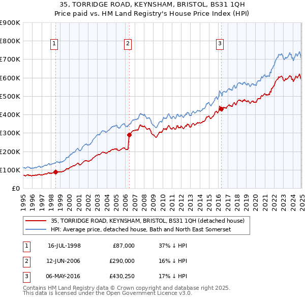 35, TORRIDGE ROAD, KEYNSHAM, BRISTOL, BS31 1QH: Price paid vs HM Land Registry's House Price Index