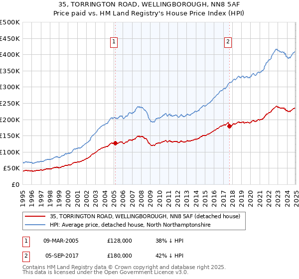 35, TORRINGTON ROAD, WELLINGBOROUGH, NN8 5AF: Price paid vs HM Land Registry's House Price Index