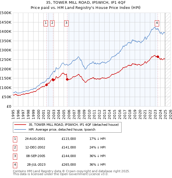 35, TOWER MILL ROAD, IPSWICH, IP1 4QF: Price paid vs HM Land Registry's House Price Index