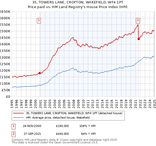 35, TOWERS LANE, CROFTON, WAKEFIELD, WF4 1PT: Price paid vs HM Land Registry's House Price Index
