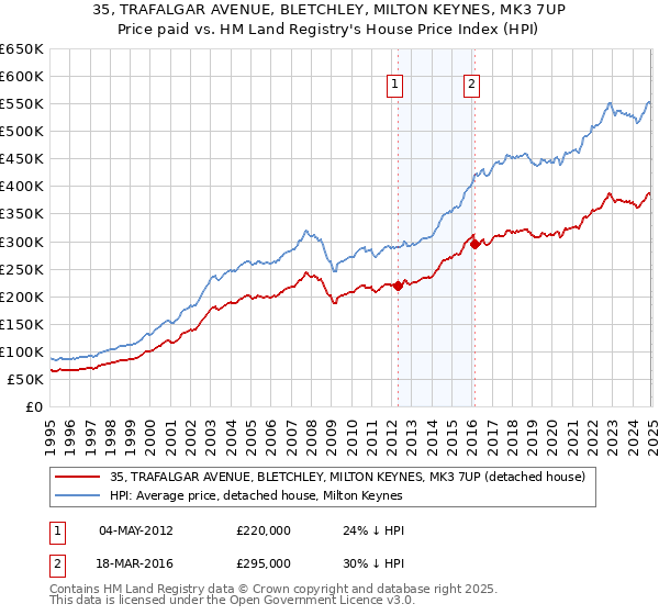 35, TRAFALGAR AVENUE, BLETCHLEY, MILTON KEYNES, MK3 7UP: Price paid vs HM Land Registry's House Price Index