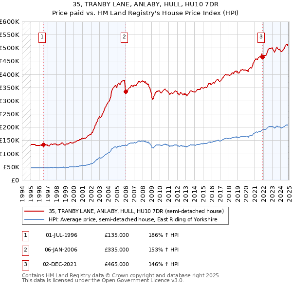 35, TRANBY LANE, ANLABY, HULL, HU10 7DR: Price paid vs HM Land Registry's House Price Index