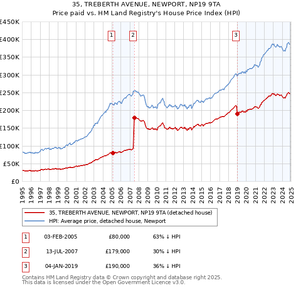 35, TREBERTH AVENUE, NEWPORT, NP19 9TA: Price paid vs HM Land Registry's House Price Index