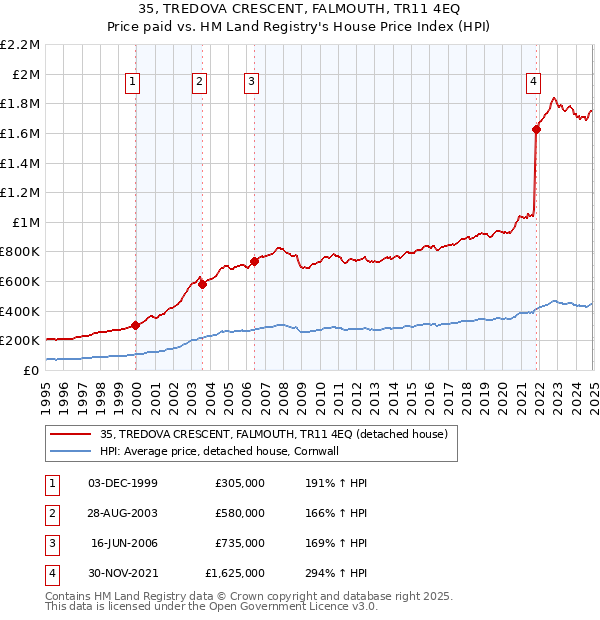 35, TREDOVA CRESCENT, FALMOUTH, TR11 4EQ: Price paid vs HM Land Registry's House Price Index