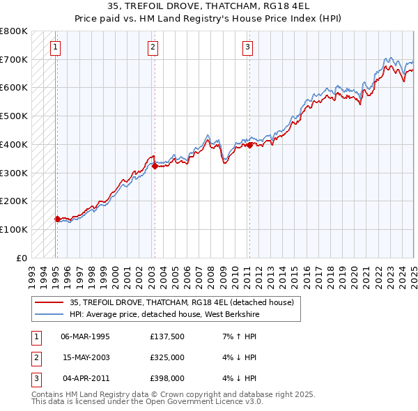 35, TREFOIL DROVE, THATCHAM, RG18 4EL: Price paid vs HM Land Registry's House Price Index