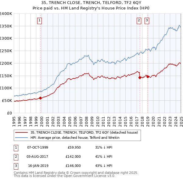 35, TRENCH CLOSE, TRENCH, TELFORD, TF2 6QY: Price paid vs HM Land Registry's House Price Index