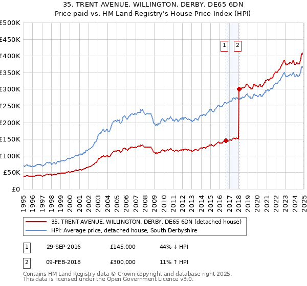 35, TRENT AVENUE, WILLINGTON, DERBY, DE65 6DN: Price paid vs HM Land Registry's House Price Index