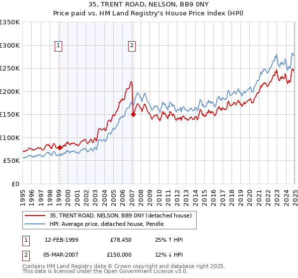 35, TRENT ROAD, NELSON, BB9 0NY: Price paid vs HM Land Registry's House Price Index