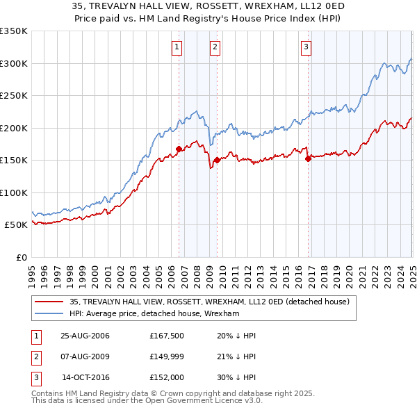 35, TREVALYN HALL VIEW, ROSSETT, WREXHAM, LL12 0ED: Price paid vs HM Land Registry's House Price Index