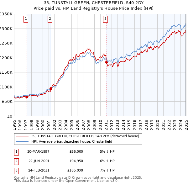 35, TUNSTALL GREEN, CHESTERFIELD, S40 2DY: Price paid vs HM Land Registry's House Price Index