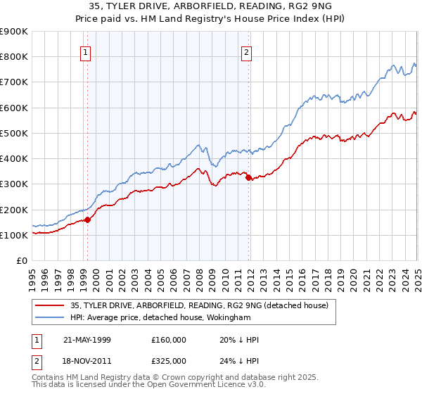 35, TYLER DRIVE, ARBORFIELD, READING, RG2 9NG: Price paid vs HM Land Registry's House Price Index