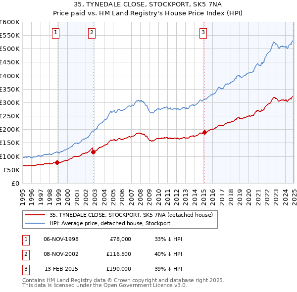 35, TYNEDALE CLOSE, STOCKPORT, SK5 7NA: Price paid vs HM Land Registry's House Price Index