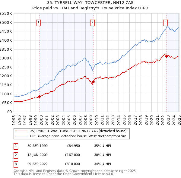 35, TYRRELL WAY, TOWCESTER, NN12 7AS: Price paid vs HM Land Registry's House Price Index